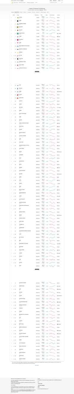Captură de ecran companiesmarketcap.com