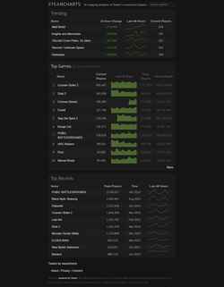 Skjermdump steamcharts.com