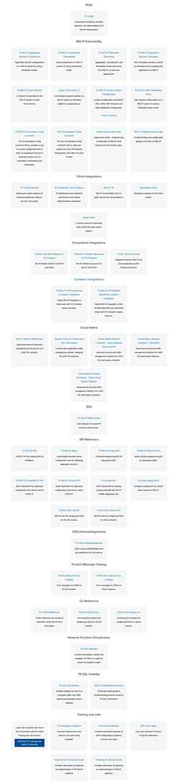 Posnetek zaslona clouddocs.f5.com